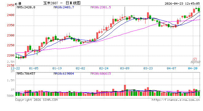 中信建投期货：4月23日农产品早报