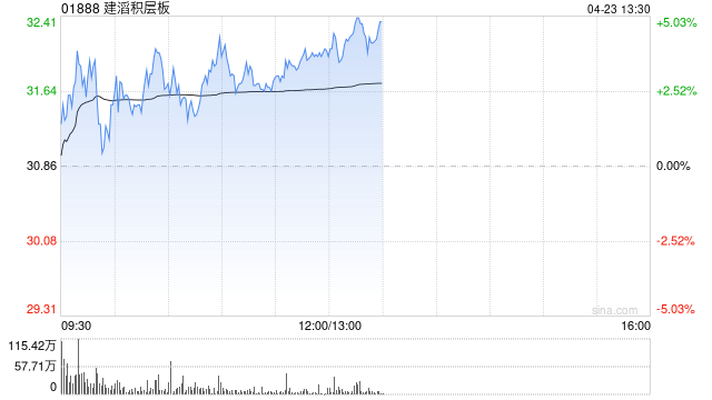 建滔积层板午后涨近5%创新高 花旗给予目标价43港元