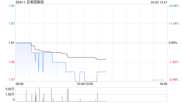 中信证券：百果园集团上调至“买入”评级 目标价2.90港元