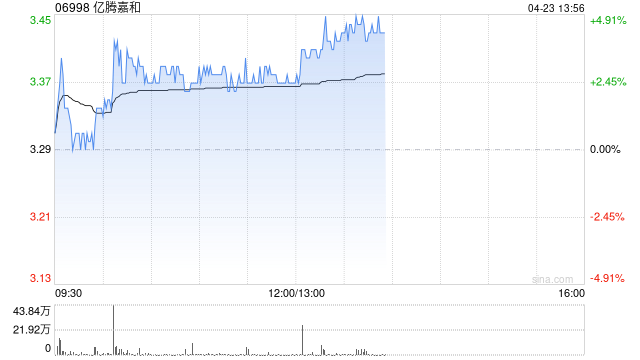 亿腾嘉和早盘涨超3% 于2026年AACR年会公布四特异性抗体EDP001临床前研究数据