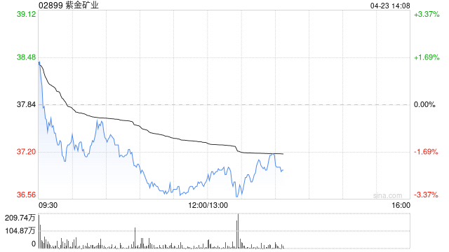 富瑞：紫金矿业给予“买入”评级 目标价49.10港元
