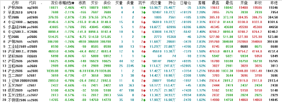 午评：国内期货主力合约涨跌互现 低硫燃油涨超6%