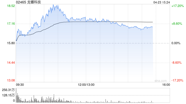 龙蟠科技早盘涨超13% 公司锁定西澳Manna锂矿未来十年的稳定供货