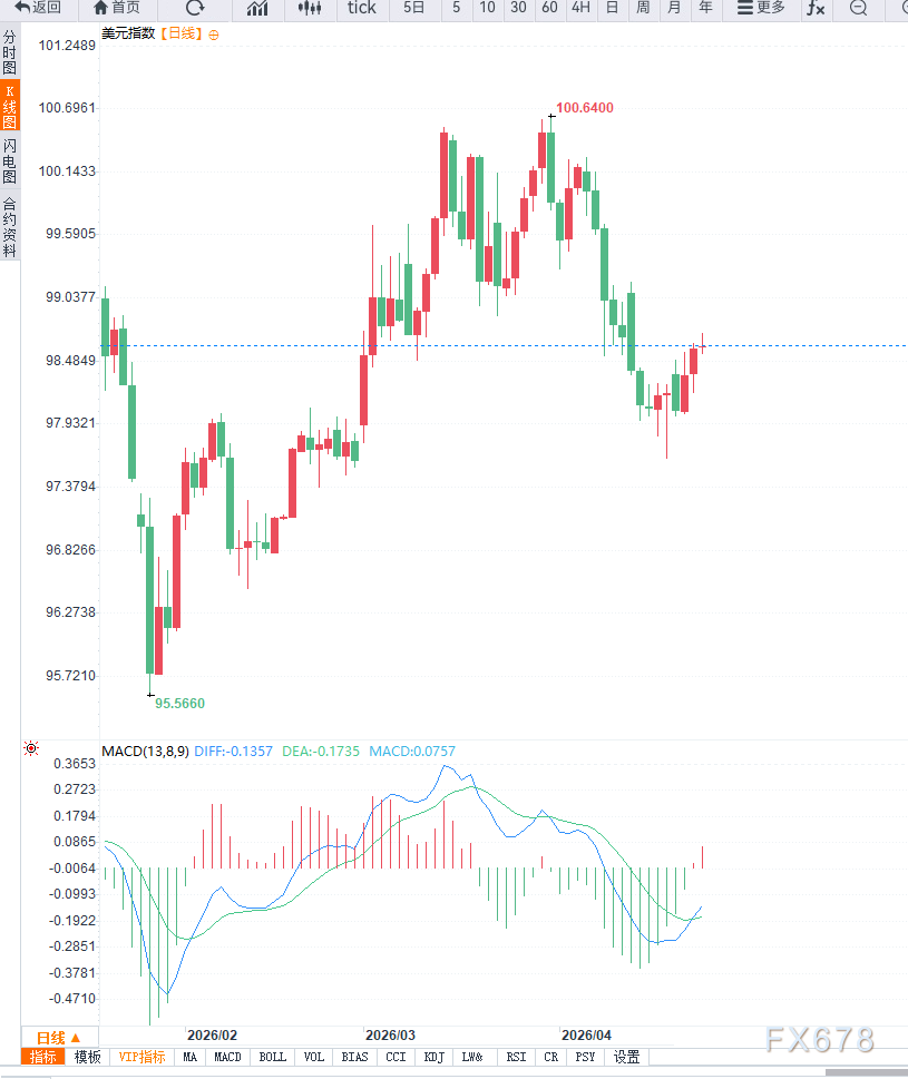 美元指数三连涨，短期或将延续反弹