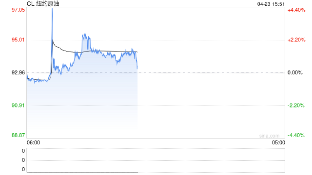 美伊停火前景不明 油价走强黄金承压
