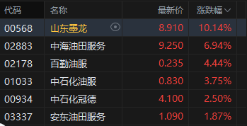 港股收评：恒指跌0.95%失守26000点 科指跌1.98% 科网股、黄金股普跌 油气股逆势上涨 山东墨龙涨超10%
