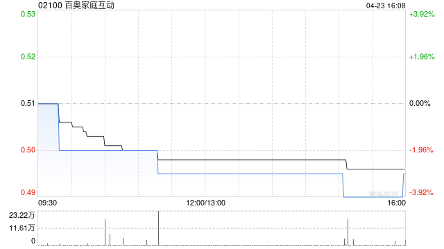 百奥家庭互动获执行董事及董事会主席戴坚增持16.6万股