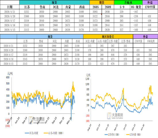 甲醇：进口或创新低 底部有支撑