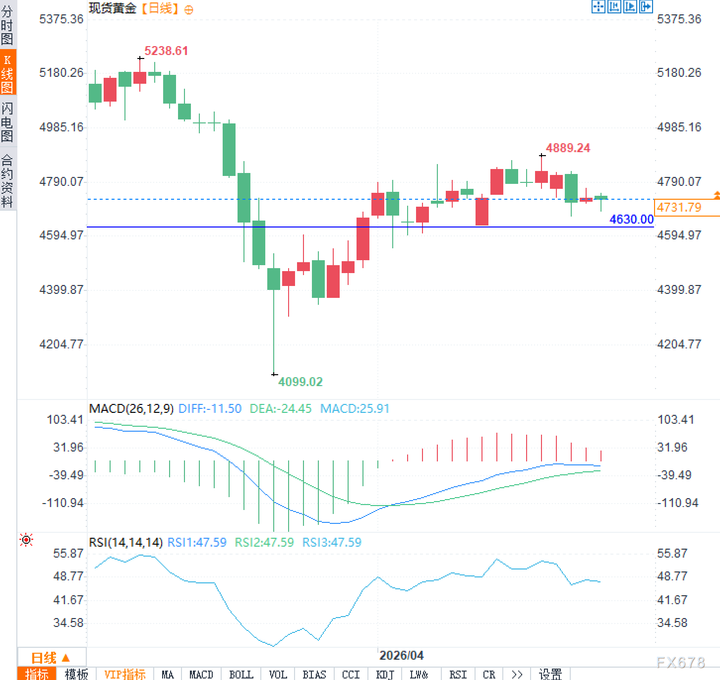 黄金避险魅力褪色，市场在恐惧什么？