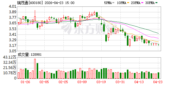 下修业绩预告，瑞茂通2025年净利最高预亏45亿元