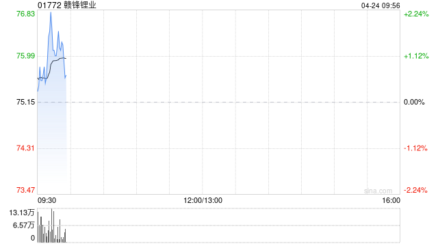 赣锋锂业遭小摩减持约139.82万股 每股作价约80.62港元