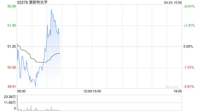 康耐特光学于4月23日回购50万股股份