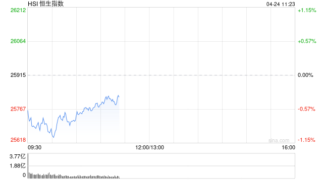快讯：恒指低开0.7% 科指跌0.8% 科网股普跌 锂电池股高开
