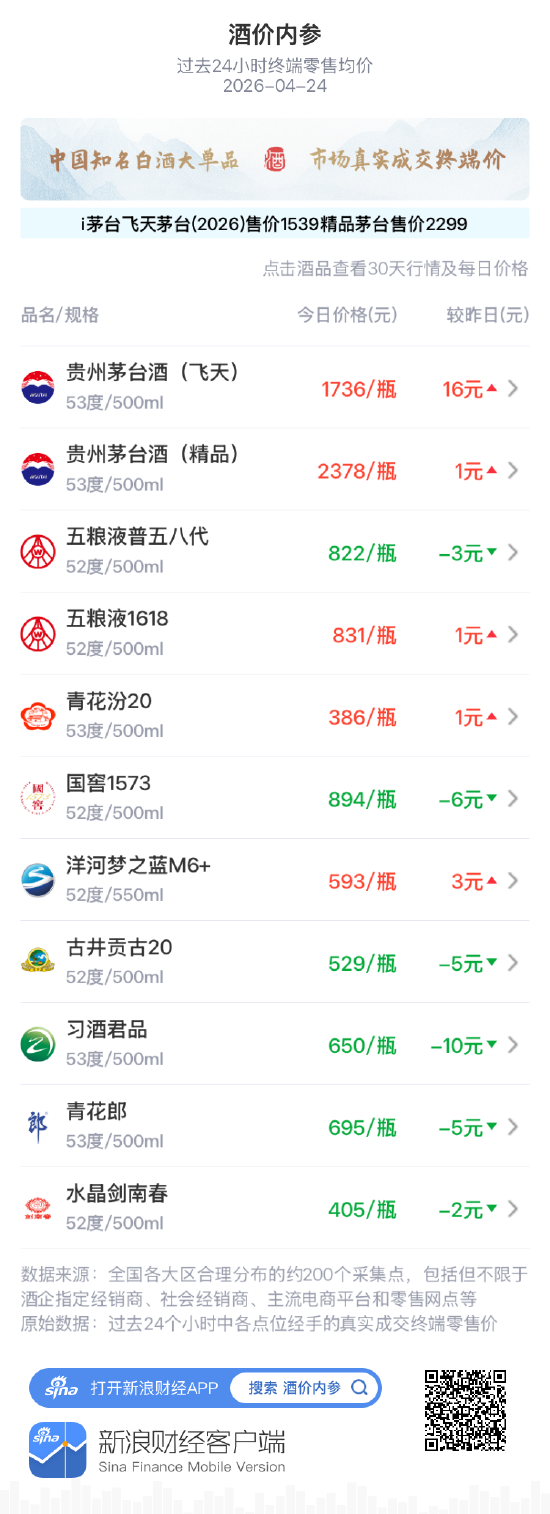 酒价内参4月24日价格发布：青花汾20小幅上涨1元