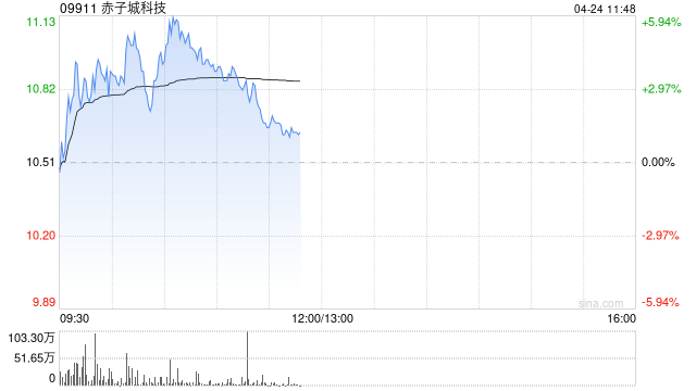 赤子城科技盘中涨近6% 公司短剧正式接入Seedance2.0