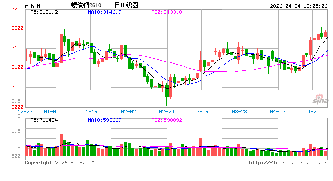 中信建投期货：4月24日黑色系早报