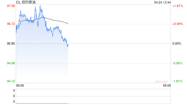 国际油价连续五天上涨！美伊冲突不确定性重燃市场担忧