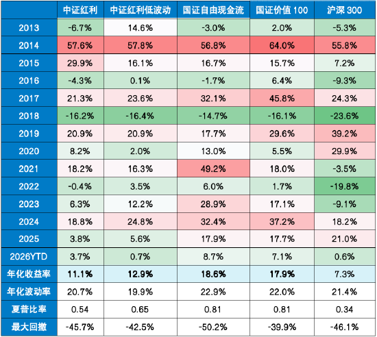 底仓怎么配更省心？这四只指数值得关注