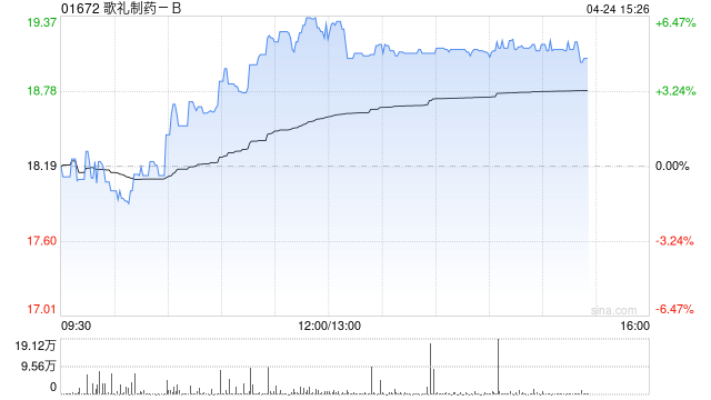 歌礼制药-B午前涨逾6% 核心管线ASC30即将启动III期注册临床