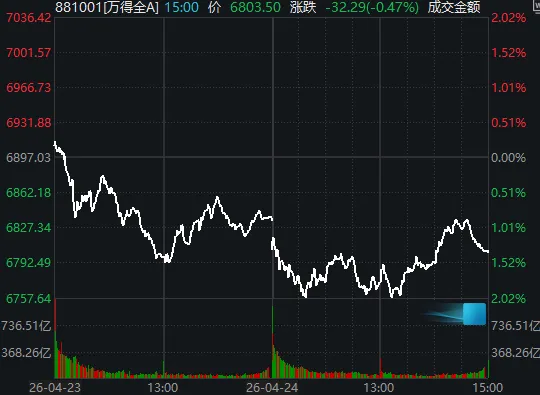 周五午后，A股画风有变
