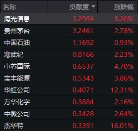 周五午后，A股画风有变