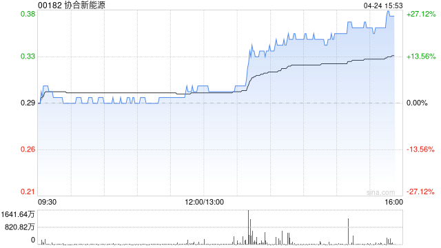 协合新能源午后涨近19% ERCOT近日批准1吉瓦数据中心并网许可