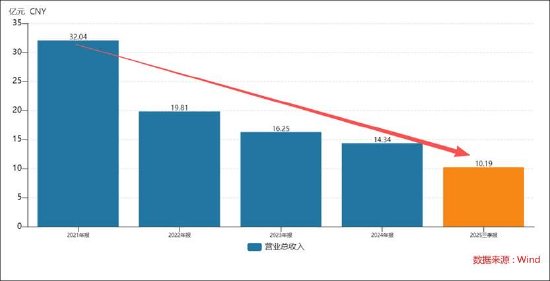 游族网络陷入主业乏力明星IP难产困局 不务正业？拟耗资10亿跨界智算