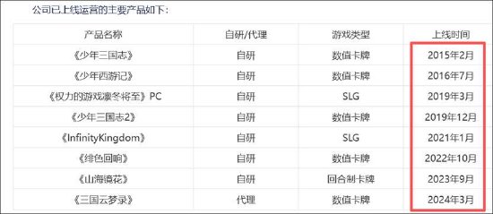 游族网络陷入主业乏力明星IP难产困局 不务正业？拟耗资10亿跨界智算