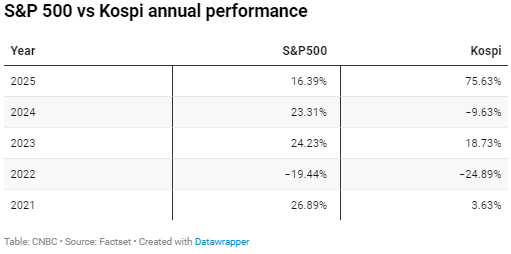韩国“蚂蚁散户”大举涌入美股，本土股市即便创下历史新高也难阻热潮