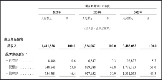 TOP TOY二次递表港股：毛利率不及泡泡玛特一半，创始人年薪暴涨93倍