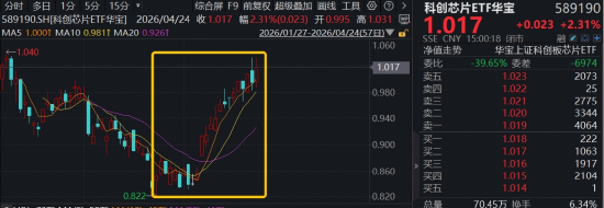 多重利好，全链猛拉！华宝基金科创芯片ETF（589190）冲高3.6%，DeepSeek V4发布，海光信息、寒武纪宣布适配
