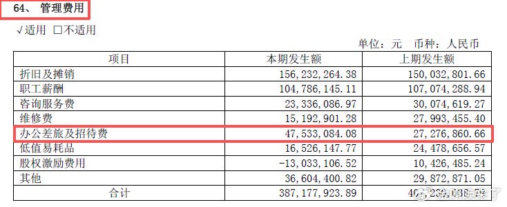 业绩越差花销越猛？口子窖的“办公差旅招待费”引人关注