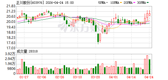 正川股份：2025年归母净利润为1890万元，同比下降64.5%