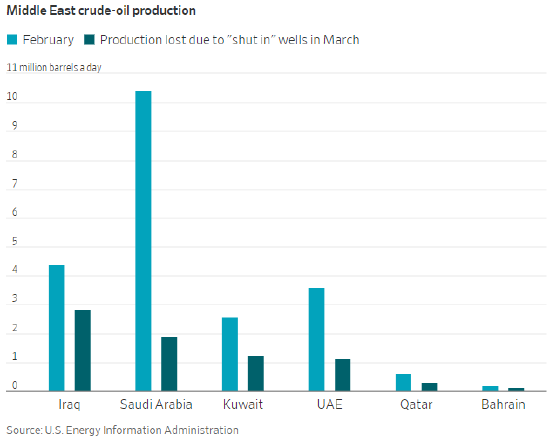 波斯湾石油受损影响，将在战后长期持续