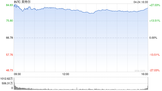 创1987年以来最大单日涨幅 英特尔周五暴涨24%