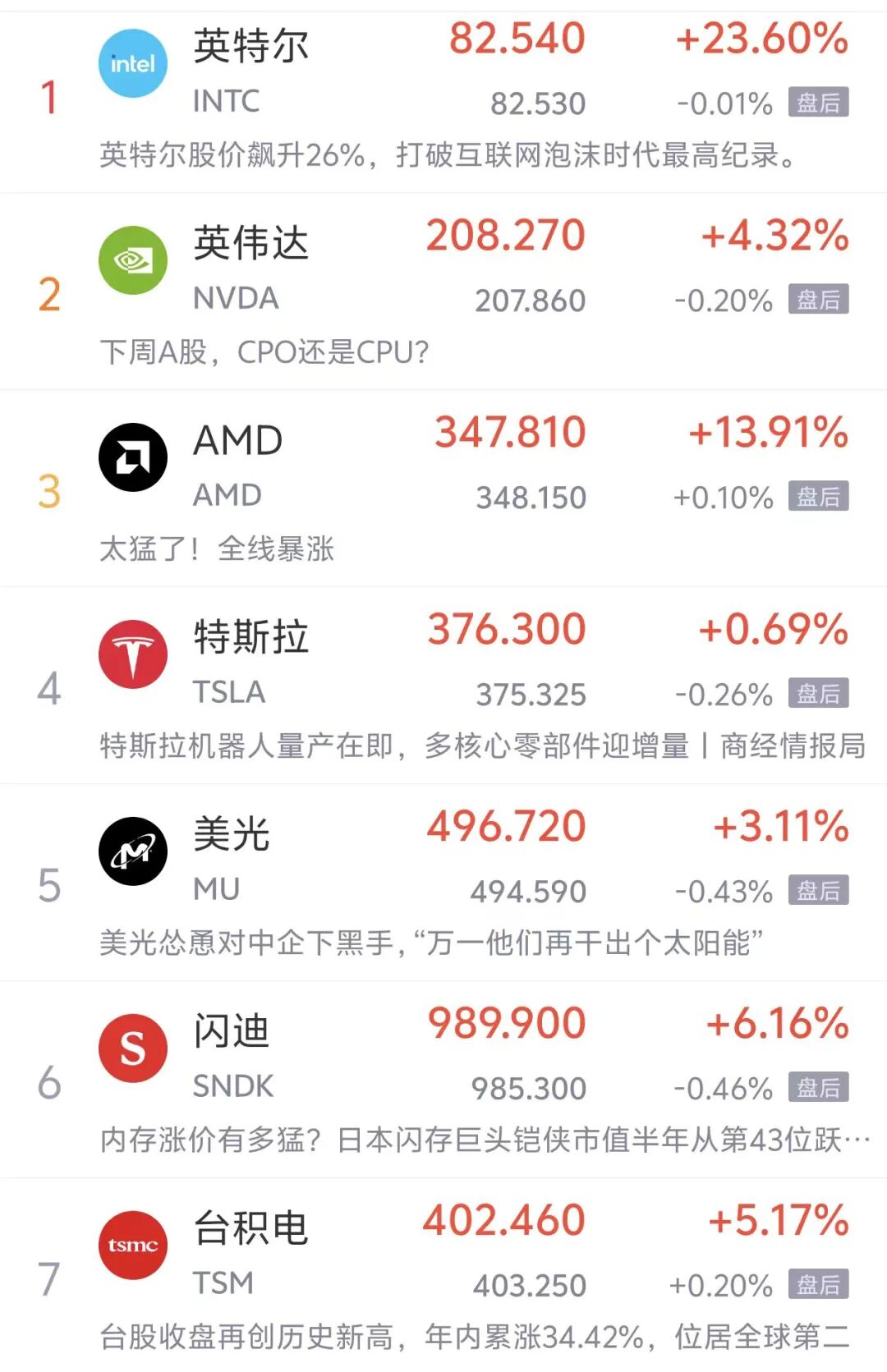 美股科技芯片集体飙升，闪迪年内涨超320%，英特尔大涨23%，黄金白银反弹，美国对伊朗实施金融制裁