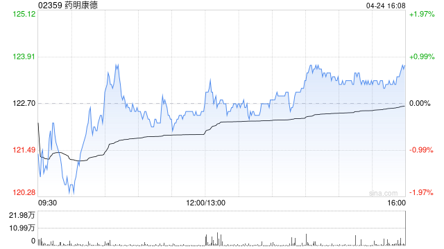 里昂：药明康德目标价上调至149.3港元 维持“跑赢大市”评级