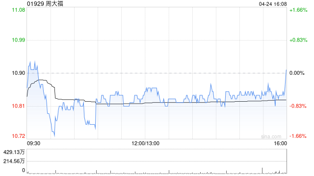 美银证券：周大福维持“中性”评级 目标价13.1港元