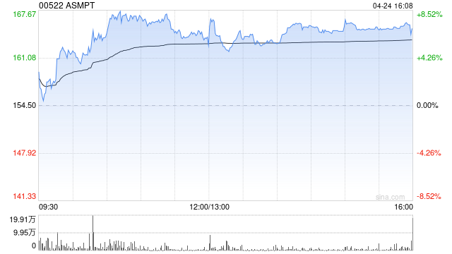 里昂：ASMPT目标价升至182.7港元 维持“跑赢大市”评级