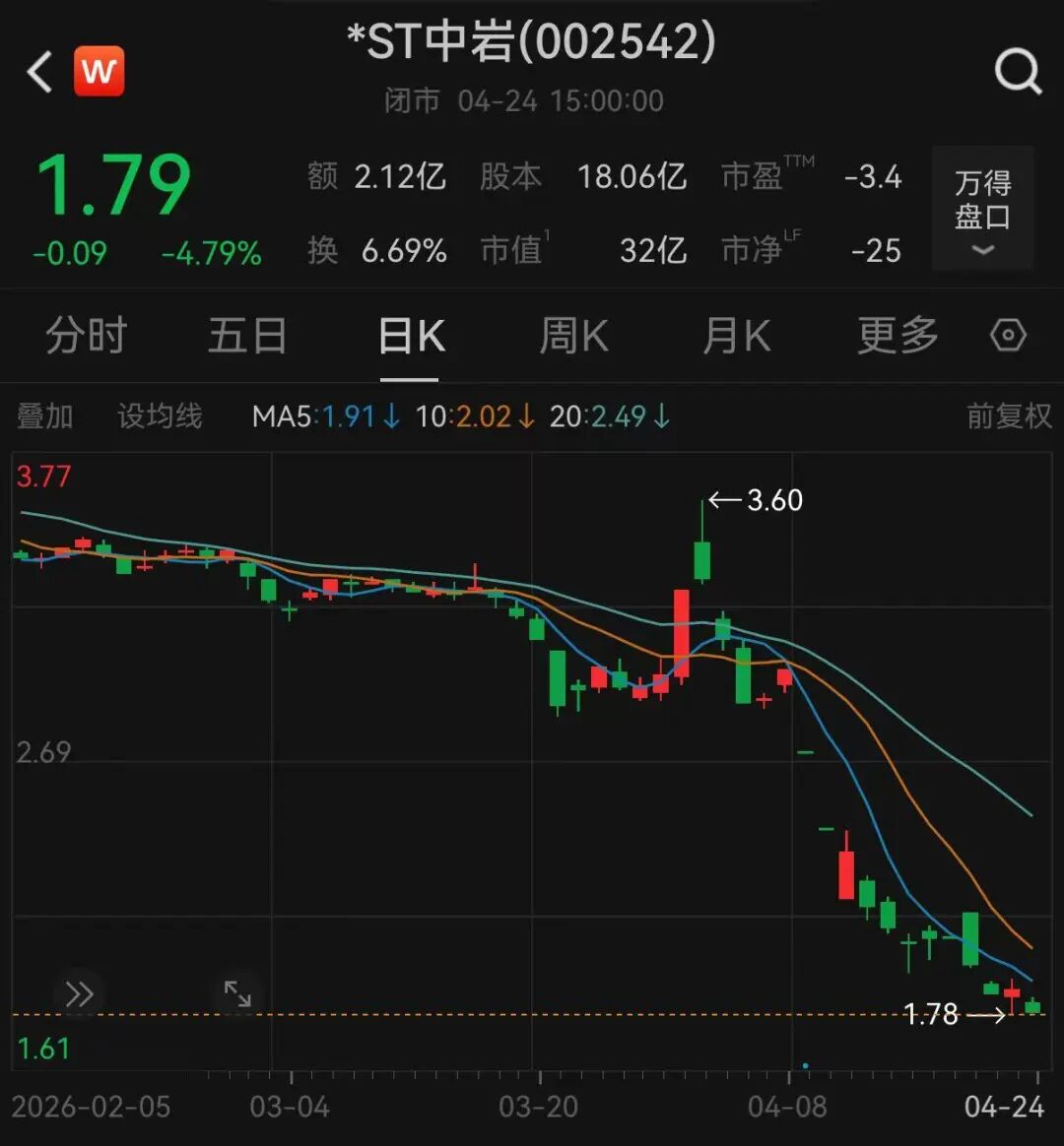 “你们的回答都是复制粘贴吗？”股价持续下跌，股民追问*ST中岩