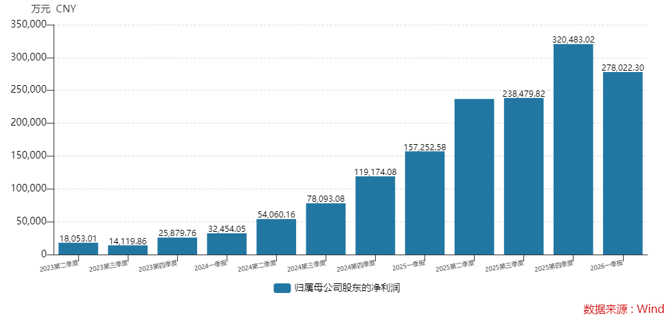 一季度利润环比下滑的新易盛带崩板块，“光”还在吗？