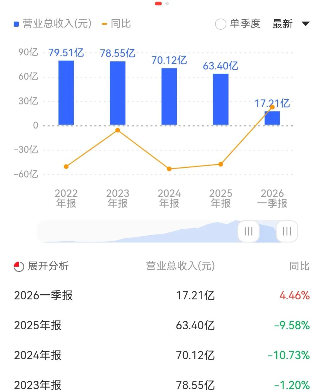 营收蒸发18亿、4年换6帅，三元股份“80后”新掌门破局的压力在哪？