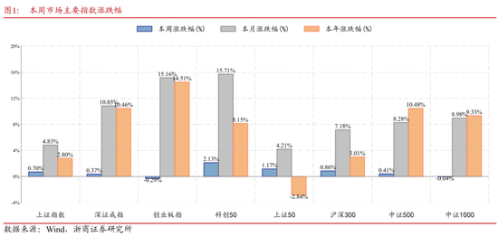 浙商策略：市场演绎极致分化 短线勿追高、中线等右脚