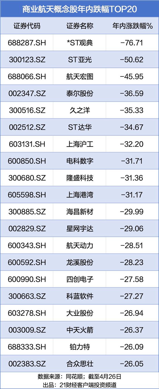 商业航天板块年内诞生16只翻倍股，机构最新重仓名单曝光