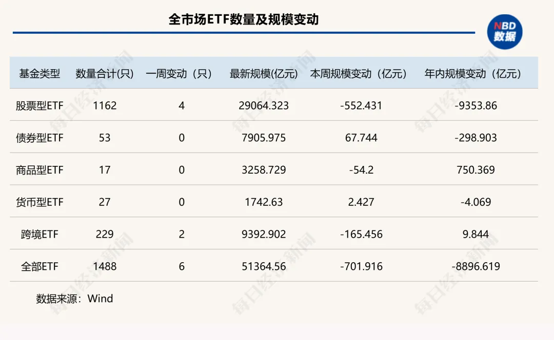 一周缩水超700亿元！资金又从宽基大撤退，A股ETF的“回血局”为何终止？