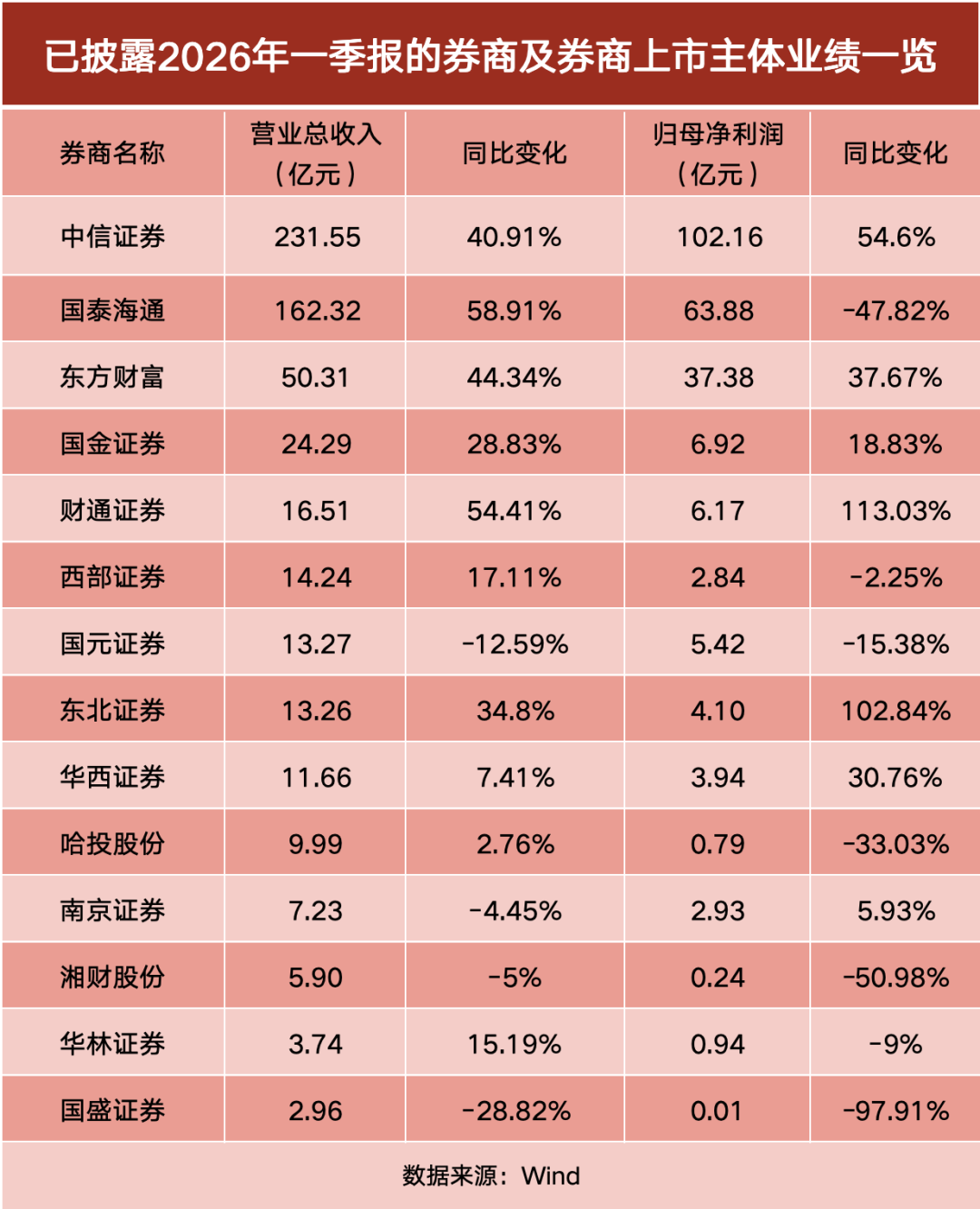 券商一季报分化明显！中信单季净利破百亿 财通、东北翻倍 这家骤降98%