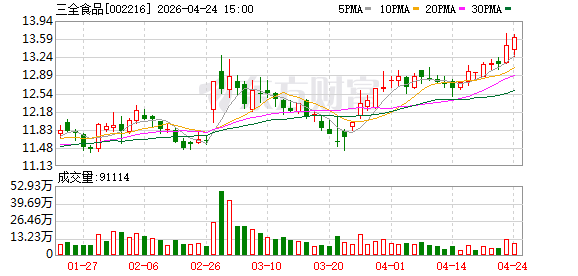 三全食品：2026年一季度归母净利润同比增长29.11%