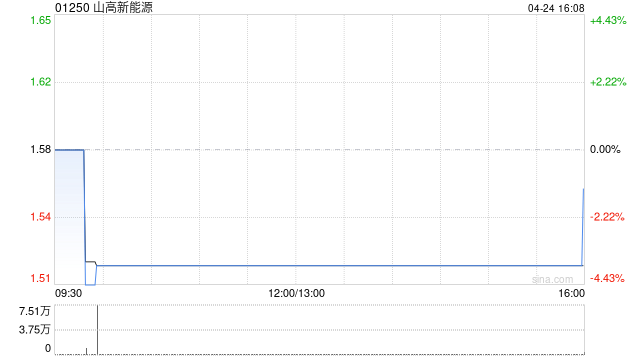 山高新能源前2个月累计总发电量约95.36万兆瓦时 同比下降约6.5%