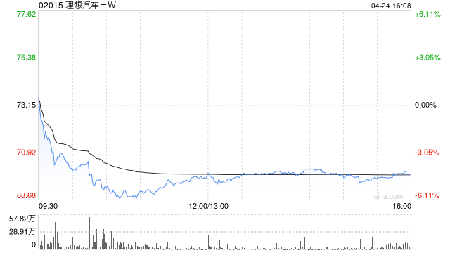 理想汽车-W于4月24日斥资346.13万美元回购38.58万股