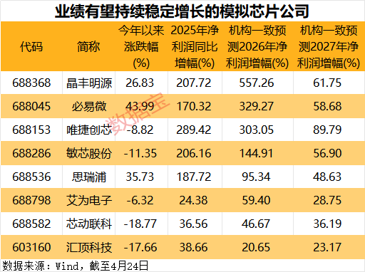 模拟芯片“一哥”业绩大超预期！A股绩优高增长公司出炉